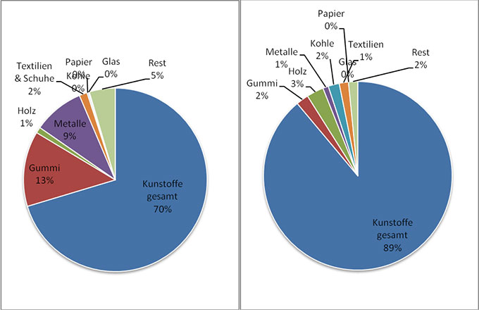 Stoffliche Zusammensetzung der durch niedersächsische Fischer angelandeten Mülls (2013 3,5t, 2014 2,6t)