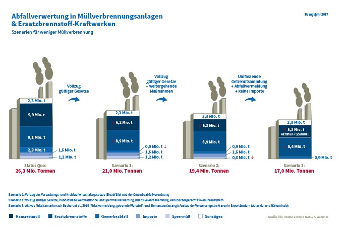 Abfallverwertung in Müllverbrennungsanlagen und Ersatzbrennstoff-Kraftwerken (Zum Vergrößern klicken) - Grafik: NABU/K. Weppner