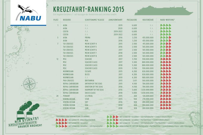Kreuzfahrtranking 2015 - Grafik: NABU (Zum Vergrößern klicken)
