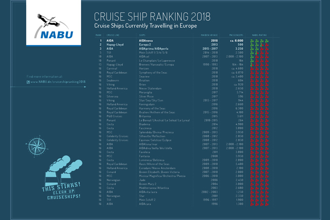 NABU Cruiseshipranking 2018 (click to enlarge)