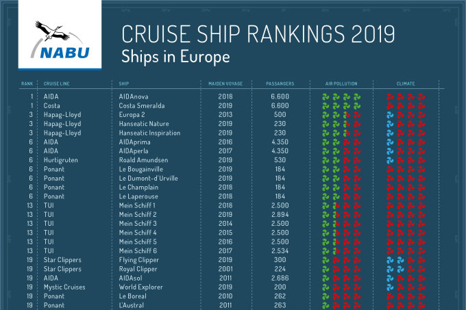 Cruise Ship Ranking (click to enlarge) - for more information <a href="https://en.nabu.de/issues/traffic/cruiseshipranking-list-2019.html">click here</a>