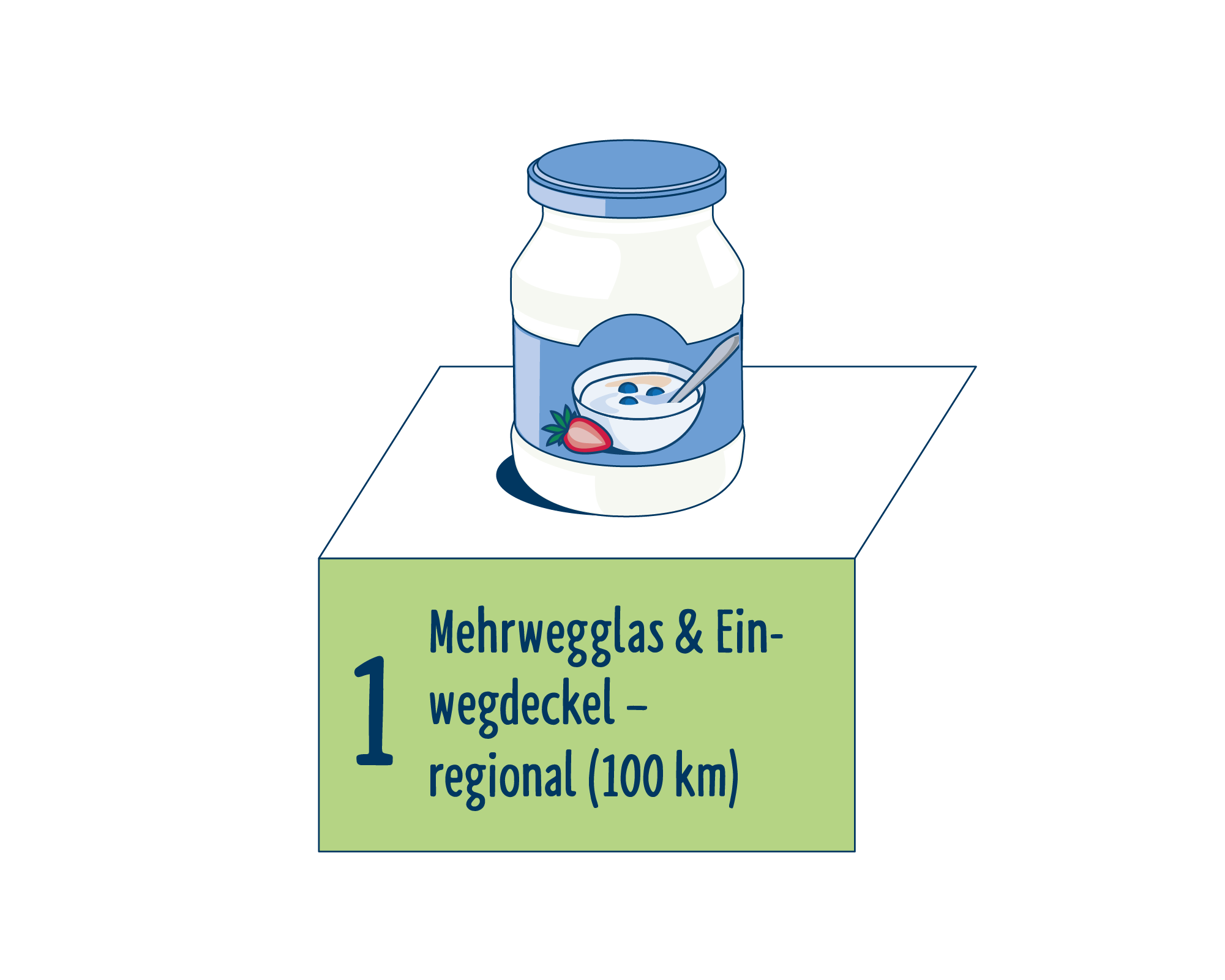 Bild Produktverpackung von Joghurt & Desserts eingeordnet auf Platz 1, bestehend aus Mehrwegglas & Einwegdeckel - regional (100km).