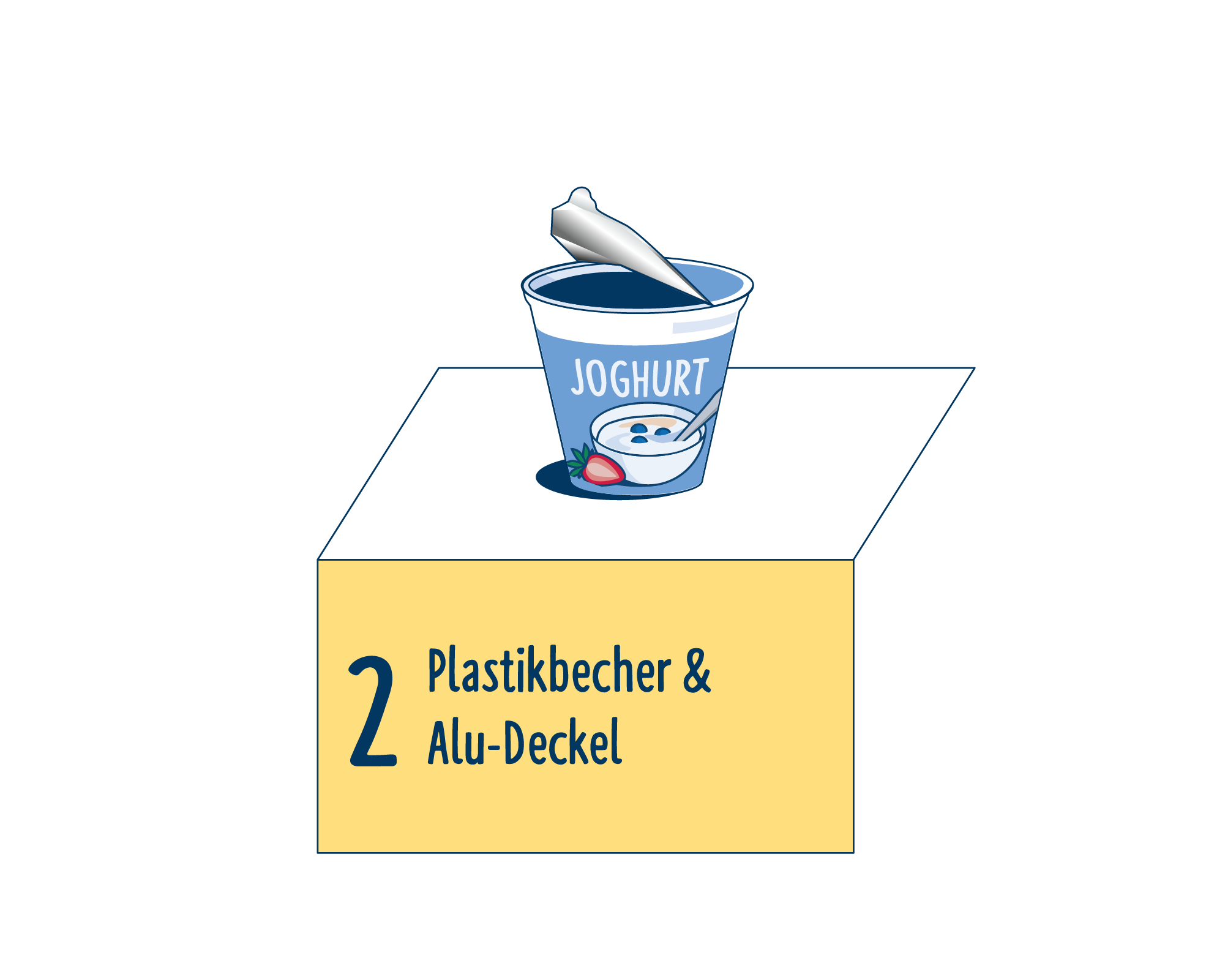 Bild Produktverpackung von Joghurt & Desserts eingeordnet auf Platz 2, bestehend aus Plastikbecher & Alu-Deckel.