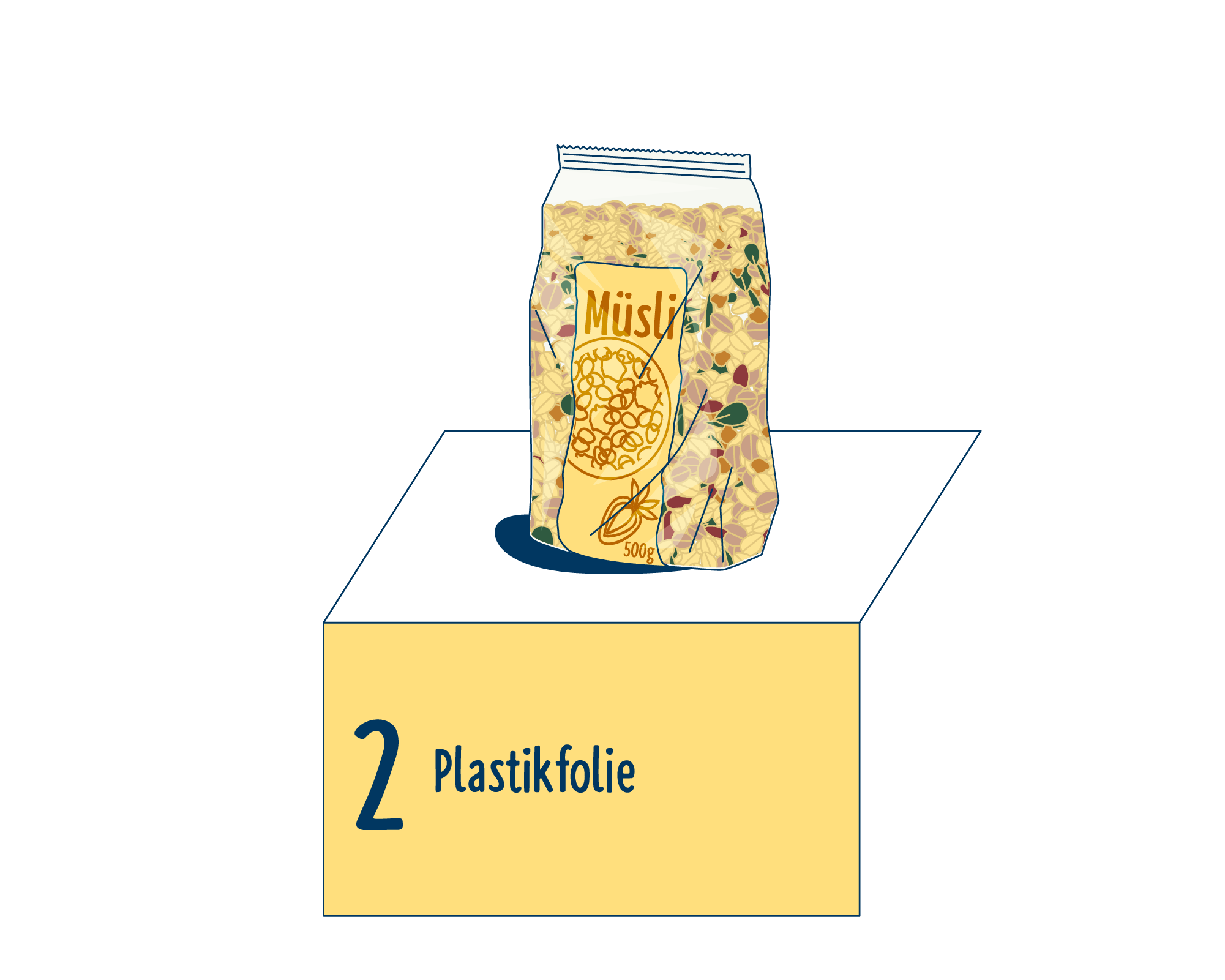 Bild Produktverpackung von Müsli eingeordnet auf Platz 2, bestehend aus Plastikfolie.