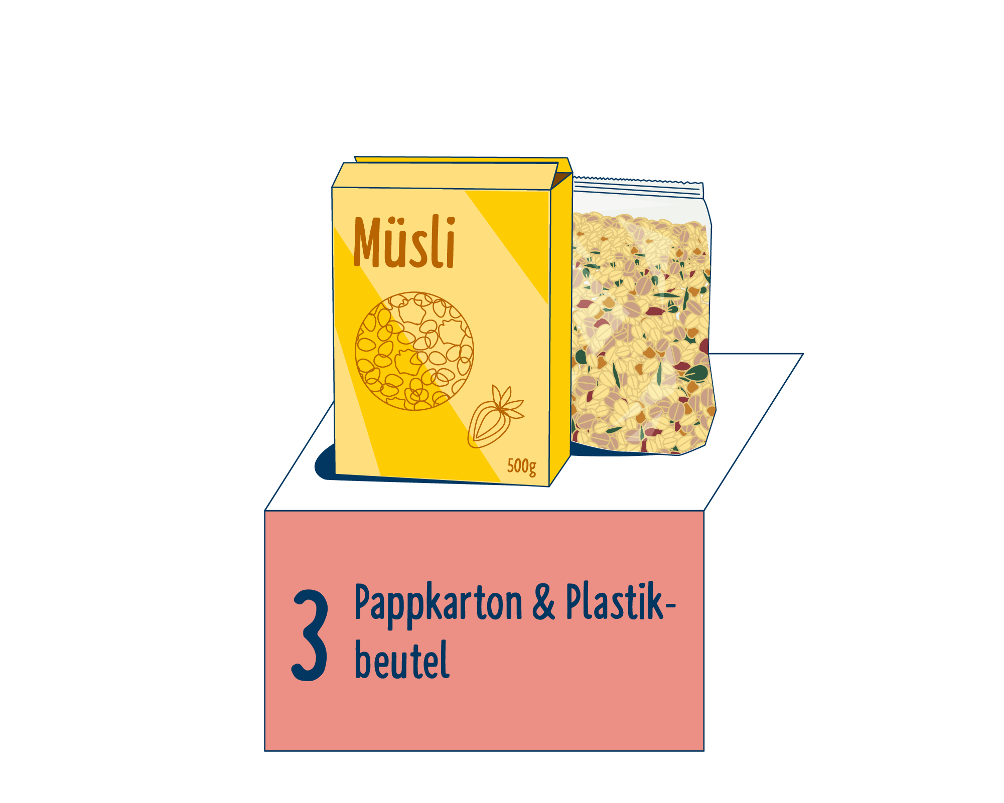 Bild Produktverpackung von Müsli eingeordnet auf Platz 3, bestehend aus Pappkarton & Plastik-Beutel.