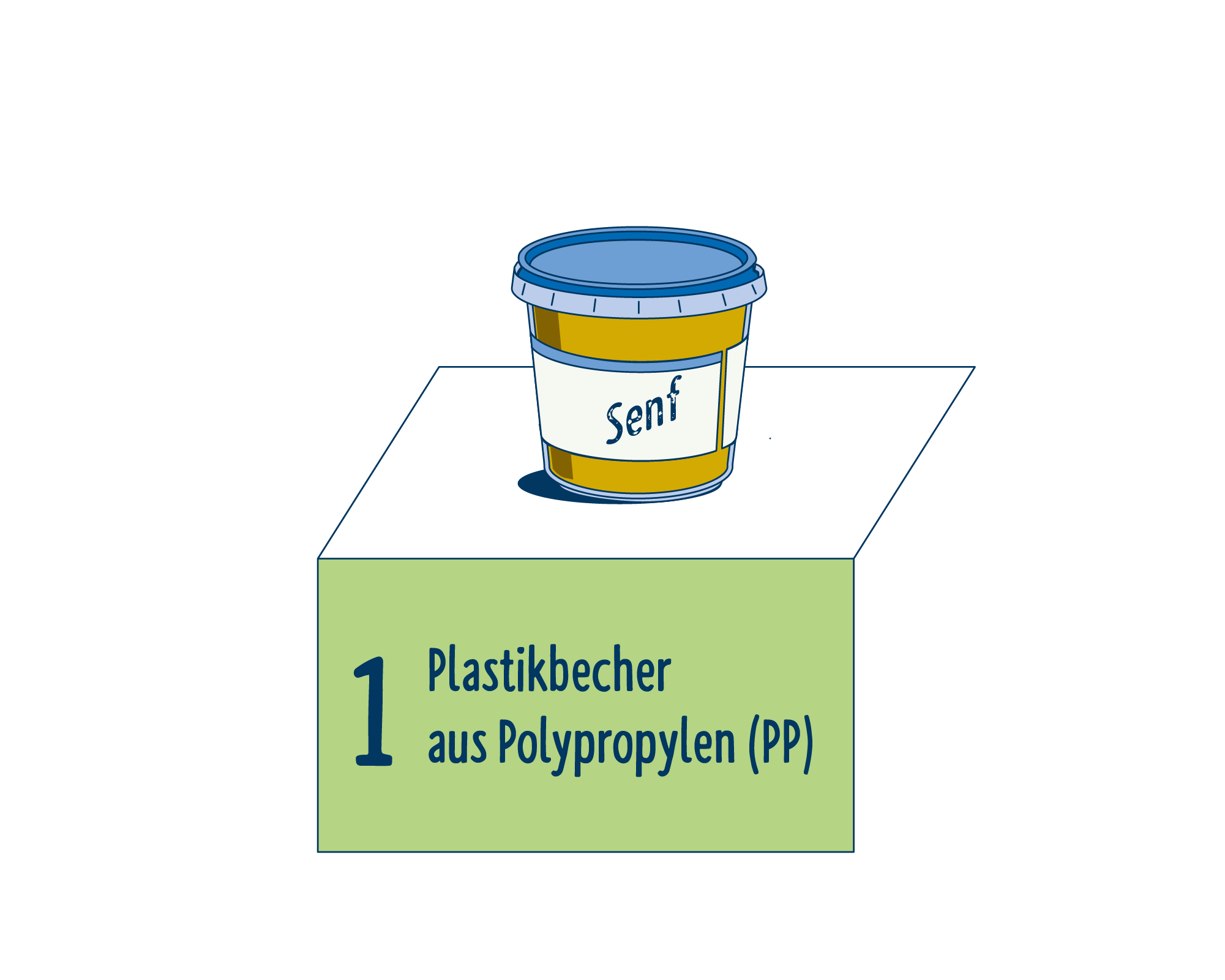 Bild Produktverpackung von Senf & Saucen eingeordnet auf Platz 1, bestehend aus Plastikbecher aus Polypropylen (PP).