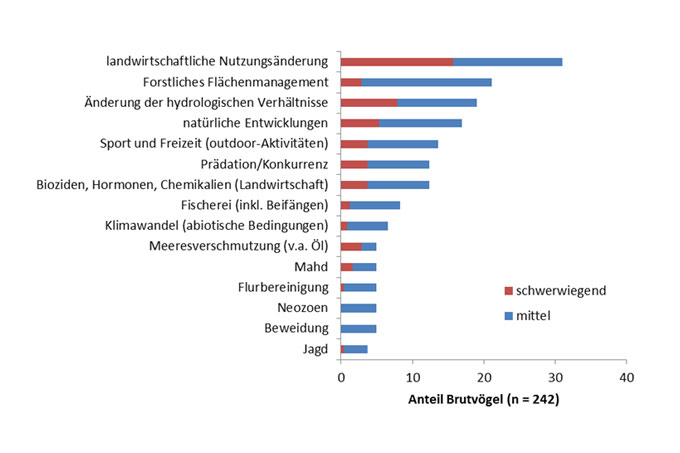 Beeinträchtigungen und Gefährdungen für alle Brutvogelarten Deutschlands. - Quelle: Vogelschutzbericht der Bundesregierung 2013 