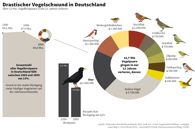 Zahlen zum Vogelsterben - Grafik: NABU