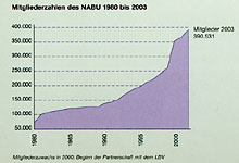 Mitgliederentwicklung bis 2003