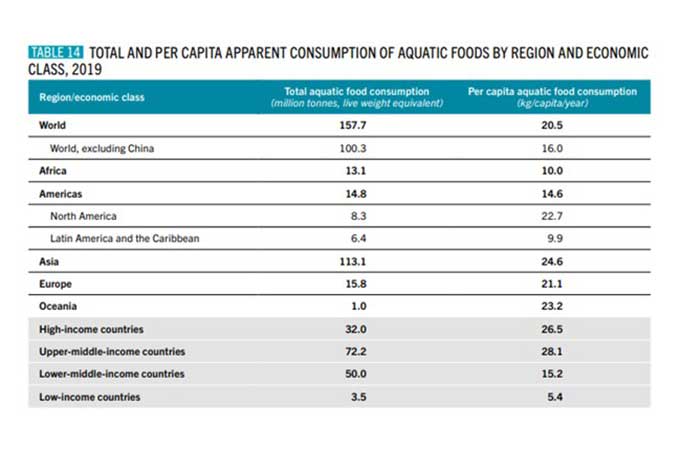 Gesamt- und Pro-Kopf-Verbrauch an Fisch nach Region und wirtschaftlicher Gruppierung - Tabelle: FAO (2022), The State of World Fisheries and Aquaculture.