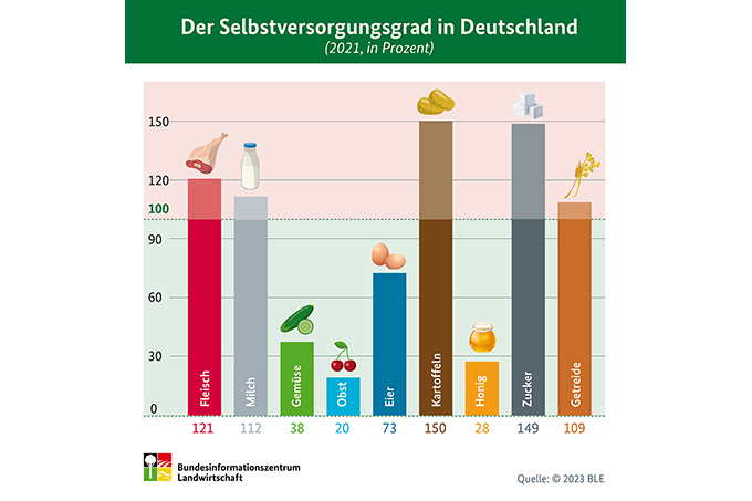 Selbstversorgungsgrad für verschiedene Lebensmittel in Deutschland im Jahr 2021/2021 - Quelle: Bundesanstalt für Landwirtschaft und Ernährung (2023)