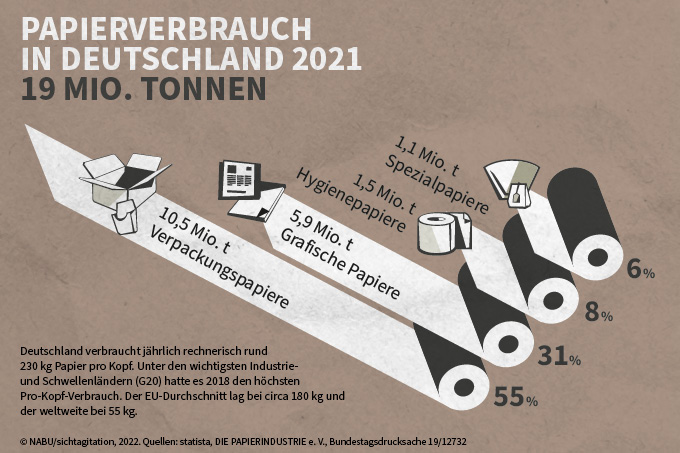 Papierverbrauch in Deutschland 2021 - Grafik: NABU/sichtagitation