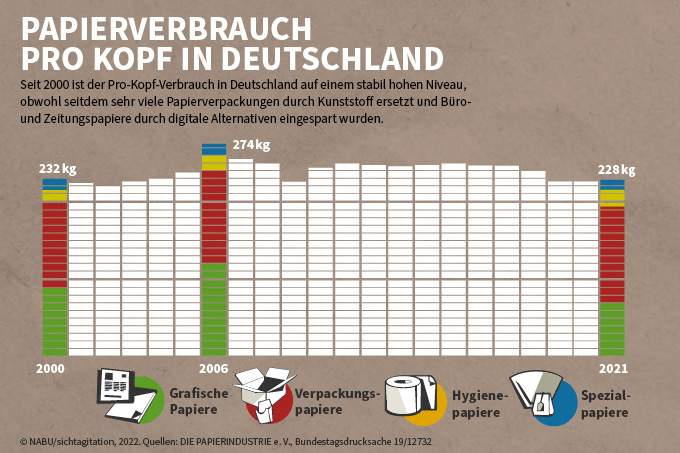 Papierverbrauch pro Kopf in Deutschland - Grafik: NABU/sichtagitation