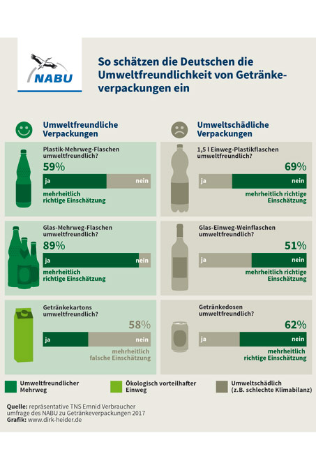 NABU-Umfrage zu Getränkeverpackungen 2017 - Grafik: Dirk Heider (zum Vergrößern klicken)