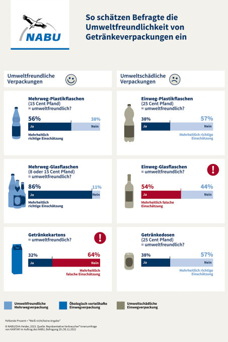 NABU-Umfrage zu Getränkeverpackungen 2022 - Grafik: Dirk Heider (zum Vergrößern klicken)