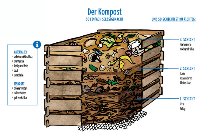Kompost Schichtung - NABU/Jule Roschlau