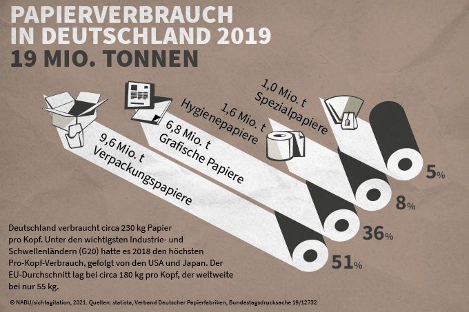 Papierverbrauch in Deutschland 2019 - Grafik: NABU/sichtagitation