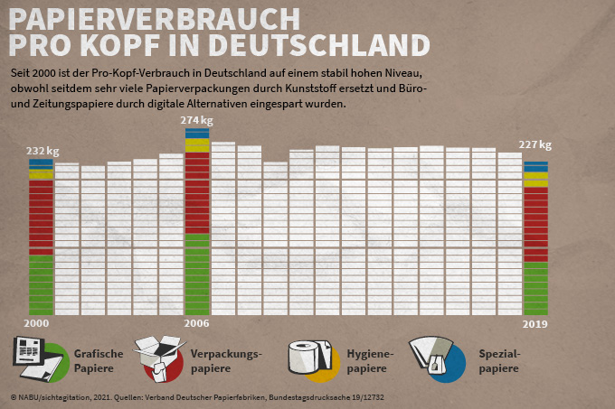 Papierverbrauch pro Kopf in Deutschland - Grafik: NABU/sichtagitation