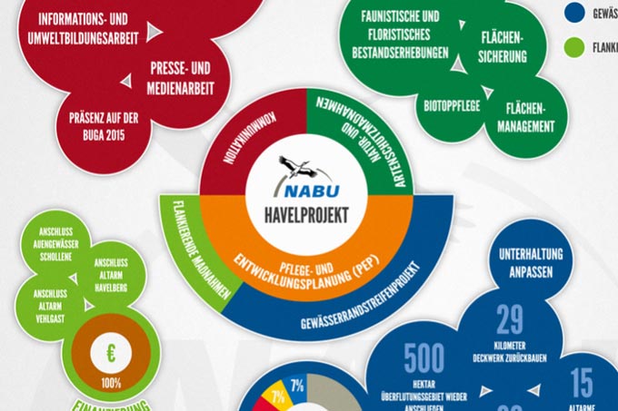 Projektstruktur zur Renaturierung der Unteren Havel - Grafik: NABU