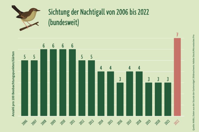 Bundesweite Sichtungen der Nachtigall von 2006 bis 2022 - Grafik: NABU/publicgarden Berlin