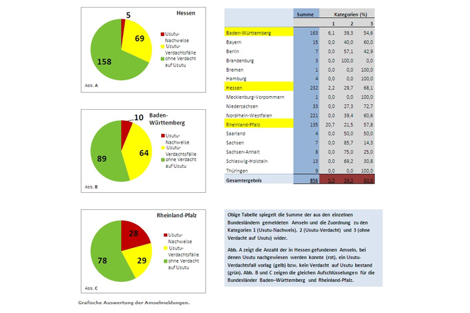 Auswertung der Amselmeldeaktion zum Usutu-Virus 2011