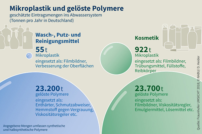 In Reinigungsmitteln wird mit 55 Tonnen wesentlich weniger partikuläres Mikroplastik eingesetzt als in Kosmetik. Dafür liegt die Eintragsmenge an gelösten Polymeren mit 23.200 Tonnen ähnlich hoch. 