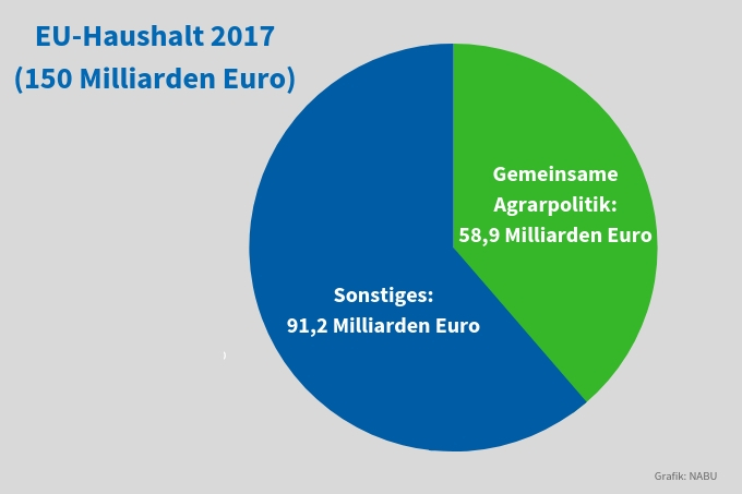 EU-Haushalt 2017 - Grafik: NABU