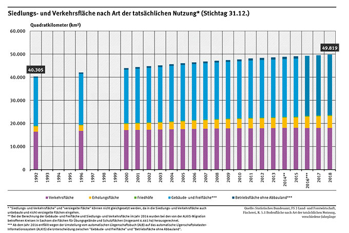 Siedlungs-und Verkehrsfläche nach Art der tatsächlichen Nutzung* (Stichtag 31.12.) - Grafik: Statistisches Bundesamt