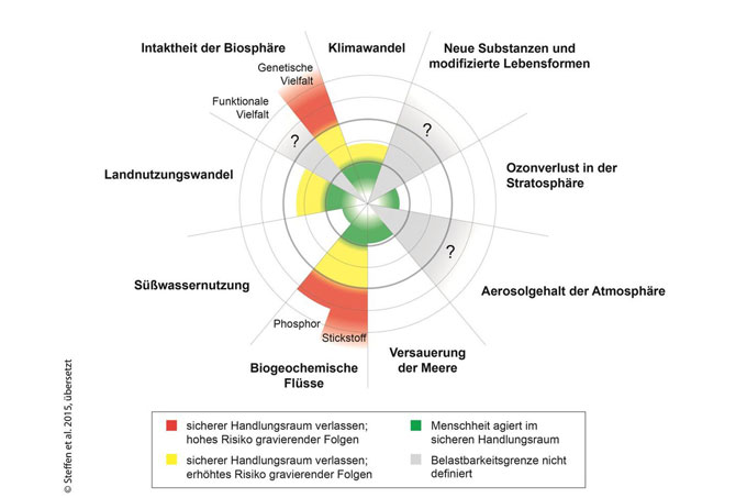 Abbildung: Konzept der planetaren Belastungsgrenzen, Steffen et al., 2015, übersetzt durch BMU