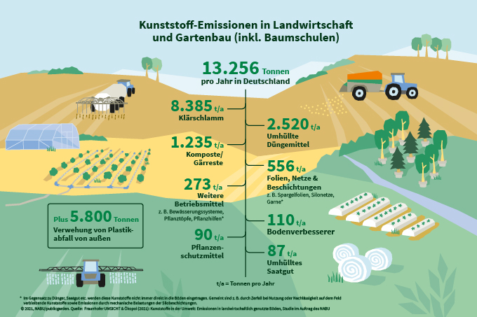 Kunststoff-Emissionen in Landwirtschaft und Gartenbau (inkl. Baumschulen) - Grafik: NABU/publicgarden