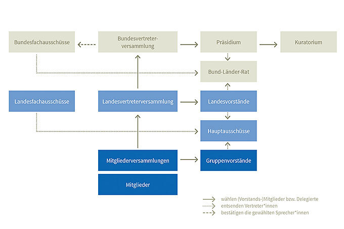 Organisationsstruktur des NABU - Grafik: Cskw/Kirstin Weppner