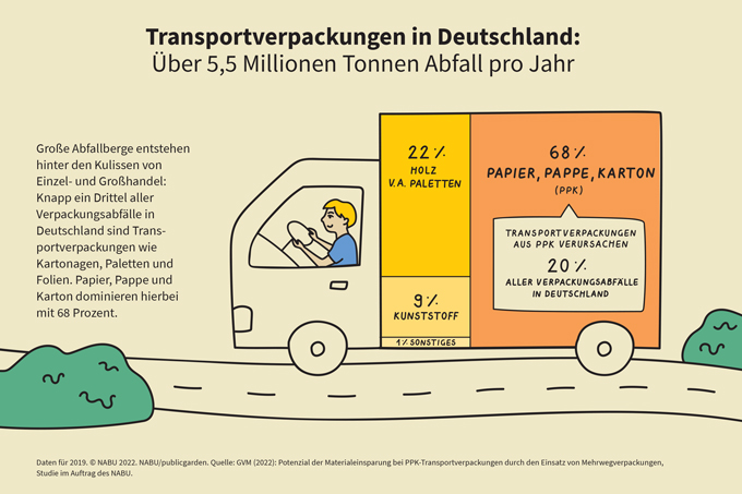 Transportverpackungen in Deutschland – Grafik: NABU/publicgarden