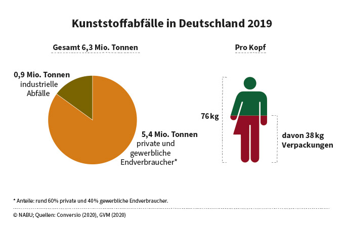 Kunststoffabfälle in Deutschland 2019 - Grafik: NABU