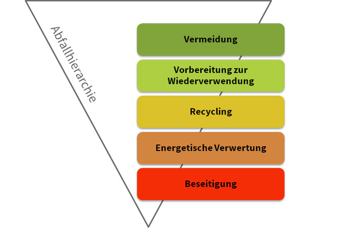 Abfallhierarchie im Sinne des Kreislaufwirtschaftsgesetzes - Quelle: NABU/M- Jedelhauser