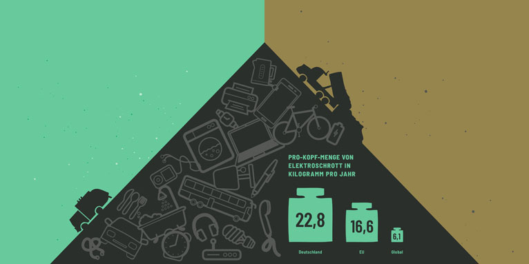 Pro-Kopf-Menge von Elektroschrott in Kilogramm pro Jahr - Grafik: AK Rohstoffe