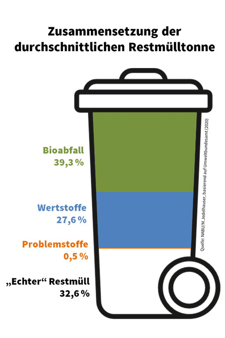 Zwei Drittel der Abfälle in der Restmülltonne gehören dort nicht hinein. Grafik: NABU/M. Jedelhauser, basierend auf Umweltbundesamt (2020)