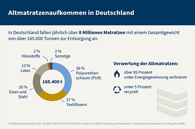 Altmatratzenvorkommen in Deutschland - Grafik: NABU/Sapera Studios 2024