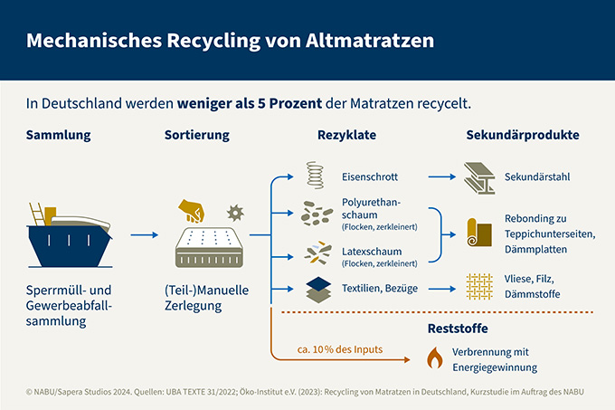 Mechanisches Recycling von Altmatratzen - Grafik: NABU/Sapera Studios 2024