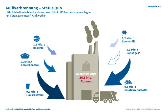 Müllverbrennung - Status Quo - Grafik: NABU/K. Weppner