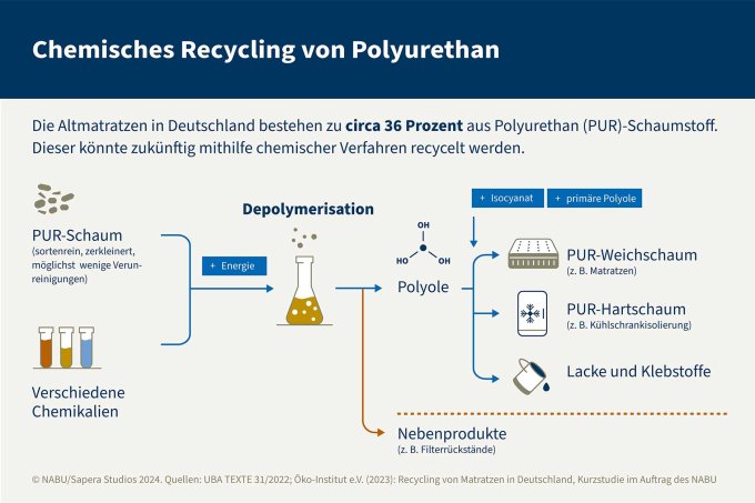 Chemisches Recycling von Polyurethan - Grafik: NABU/Sapera Studios 2024