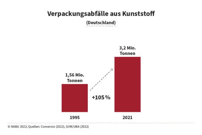 Kunststoffabfälle in Deutschland 2021 - Verpackungen