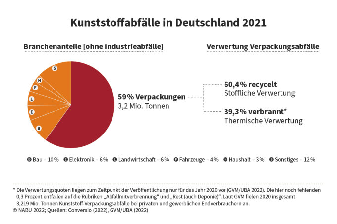 Kunststoffabfälle in Deutschland 2021 - Branchen