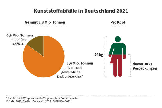 Kunststoffabfälle in Deutschland 2021. Grafik: Nabu
