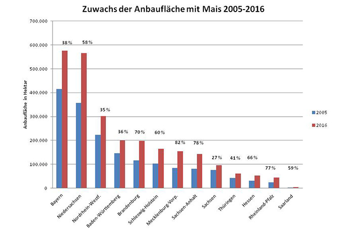 Zuwachs der Maisanbaufläche in Deutschland - Grafik: Eigene Darstellung, Daten: Deutsches Maiskomitee