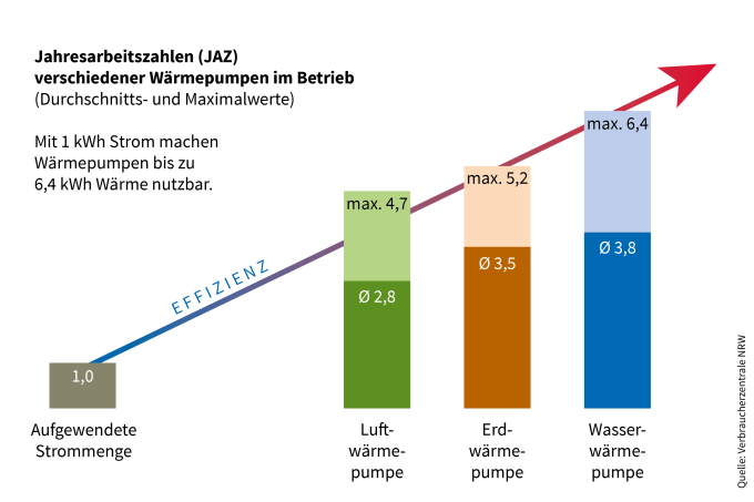 Effizienz einer Wärmepumpe in Abhängigkeit von der Jahresarbeitszahl - Quelle: Verbraucherzentrale NRW