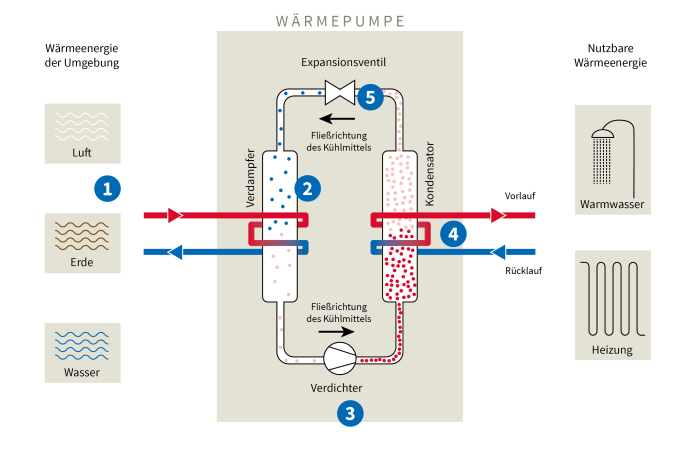 Der Aufbau einer Wärmepumpe - Grafik: Hannes Huber (zum Vergrößern klicken)
