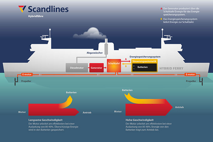 Scandlines Hybridfähre - Grafik: Scandlines