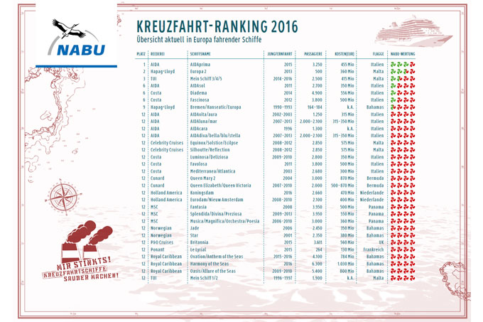    NABU-Kreuzfahrtranking 2016 - Grafik: NABU