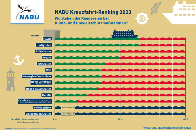 NABU-Kreuzfahrtranking 2023 - Grafik: NABU/stockmarpluswalter.de